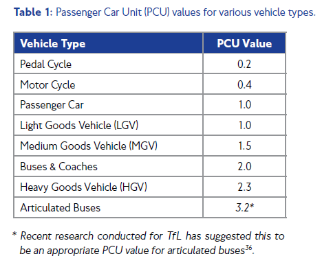 Passenger Car Unit values