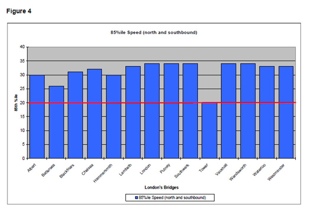 Table 4 from the report, on 85th percentile speeds on London's Bridges.
