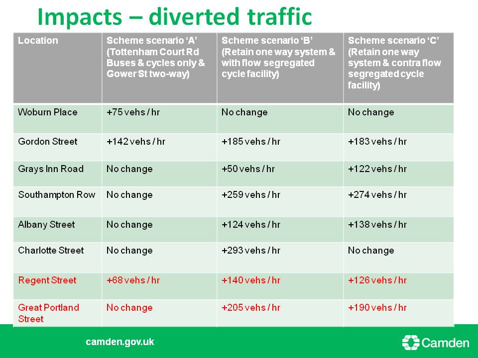 Slide from Camden presentation showing rising motor traffic on Gordon Street