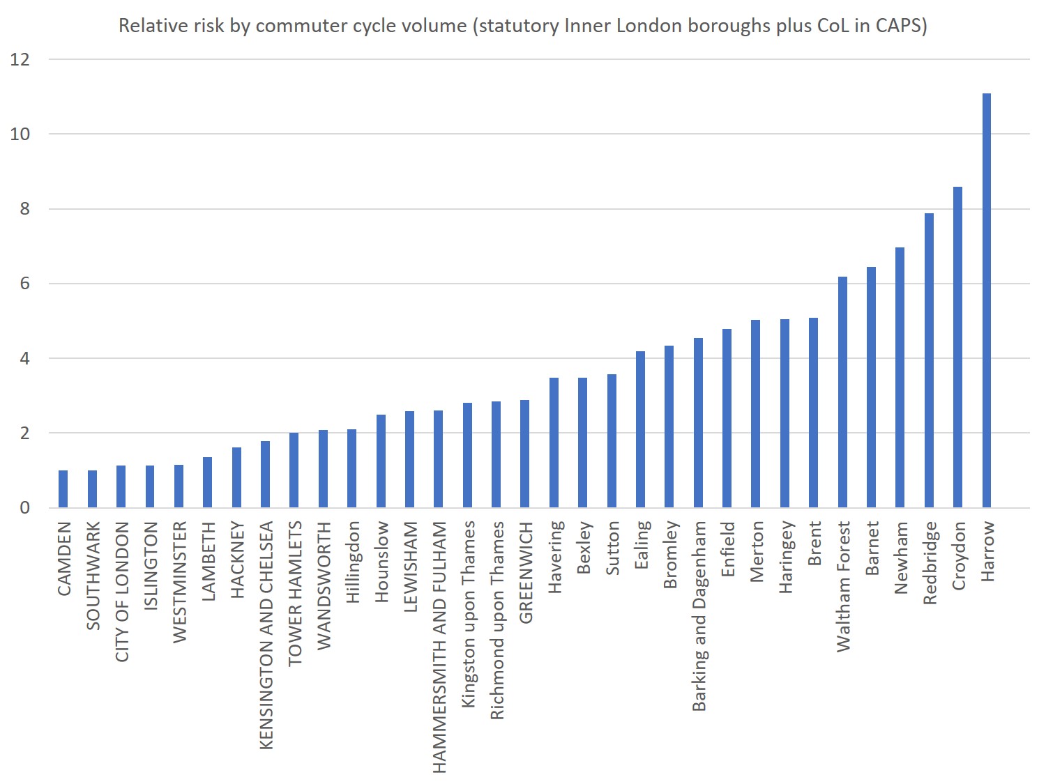 Comparing relative risks by borough (Camden, with the lowest risk, set to 1)