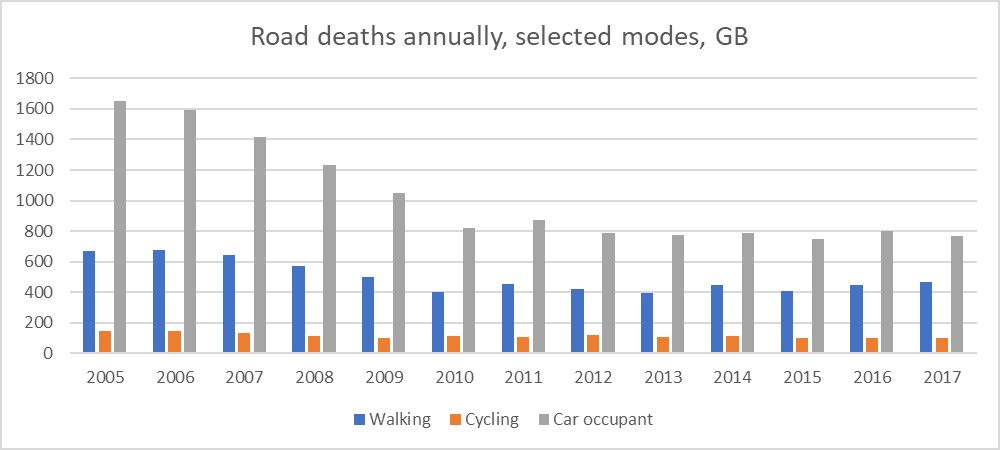 Graph showing changes in road deaths for peds,cycles, and car users