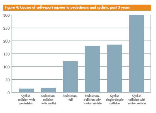 Graph shows relatively few ped-cycle injury collisions, compared to collisions with motor vehicles or falls.